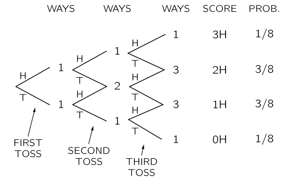 Tree diagram for 3 coin flips
